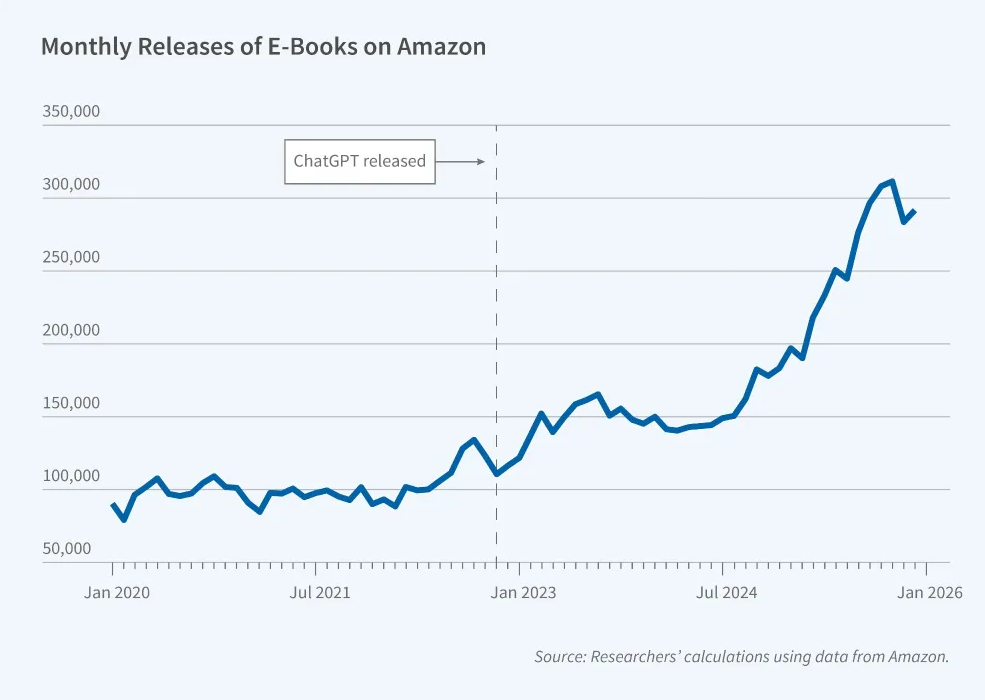 Graph showing monthly ebook releases on Amazon. In Jan 2023 it around 110,000 - at which point ChatGPT is released and the figure increases sharply, to nearly 300,000 in January 2026