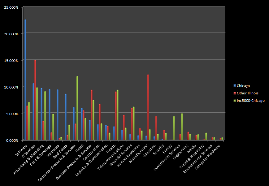 Data reflects percentage of total 3-yr growth reported in the Inc.5000 list. For example, the total % of 3-yr growth for Chicago was 38595% and Software companies provided 22.6% of that total. For the full list and and more information please visit www.inc.com