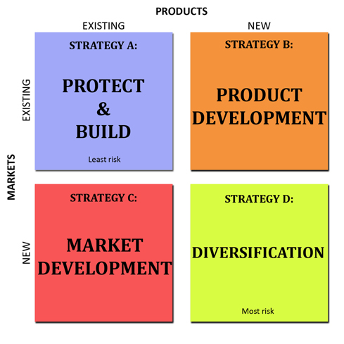 Igor Ansoff's Product/Market growth matrix identifies the four strategies companies can employ to achieve organic growth.