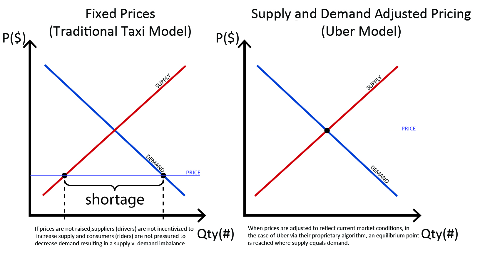 The graphs above illustrate the shortage caused by the traditional model and the equilibrium reached using a supply and demand adjusted model.