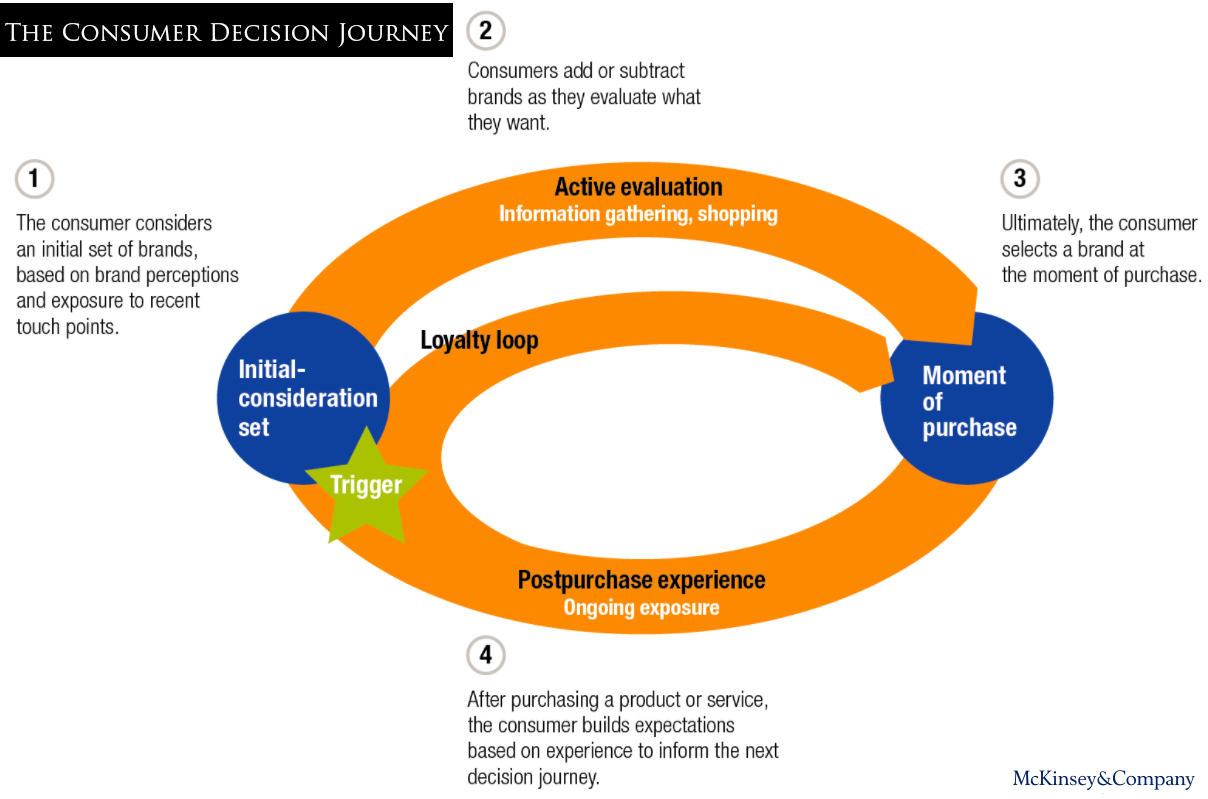 Seek feedback from the silent minority during their postpurchase experience (4) to trigger the loyalty loop. Failure to do so could mean the next potential customer reads unflattering reviews during their active evaluation (2).