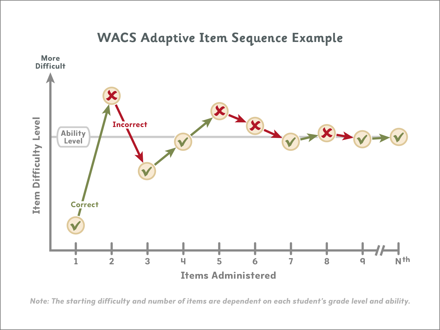 10 | 38 · WACS Adaptive Item Sequencer