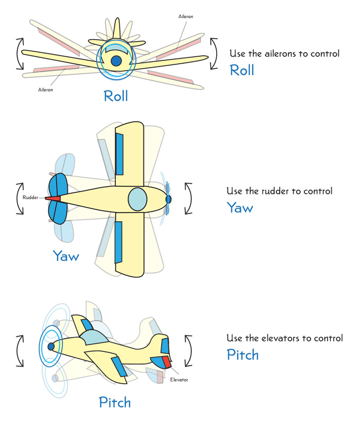 Although an airplane is pictured, I thought this diagram from howthingsfly.si.edu was approachable and the same concept applies to Quadcopters and Drones.