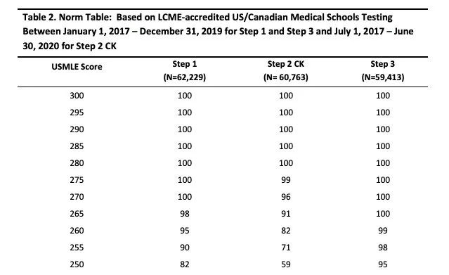 How Is Step 1 Scored _ What is the USMLE Step 1® – YVDL