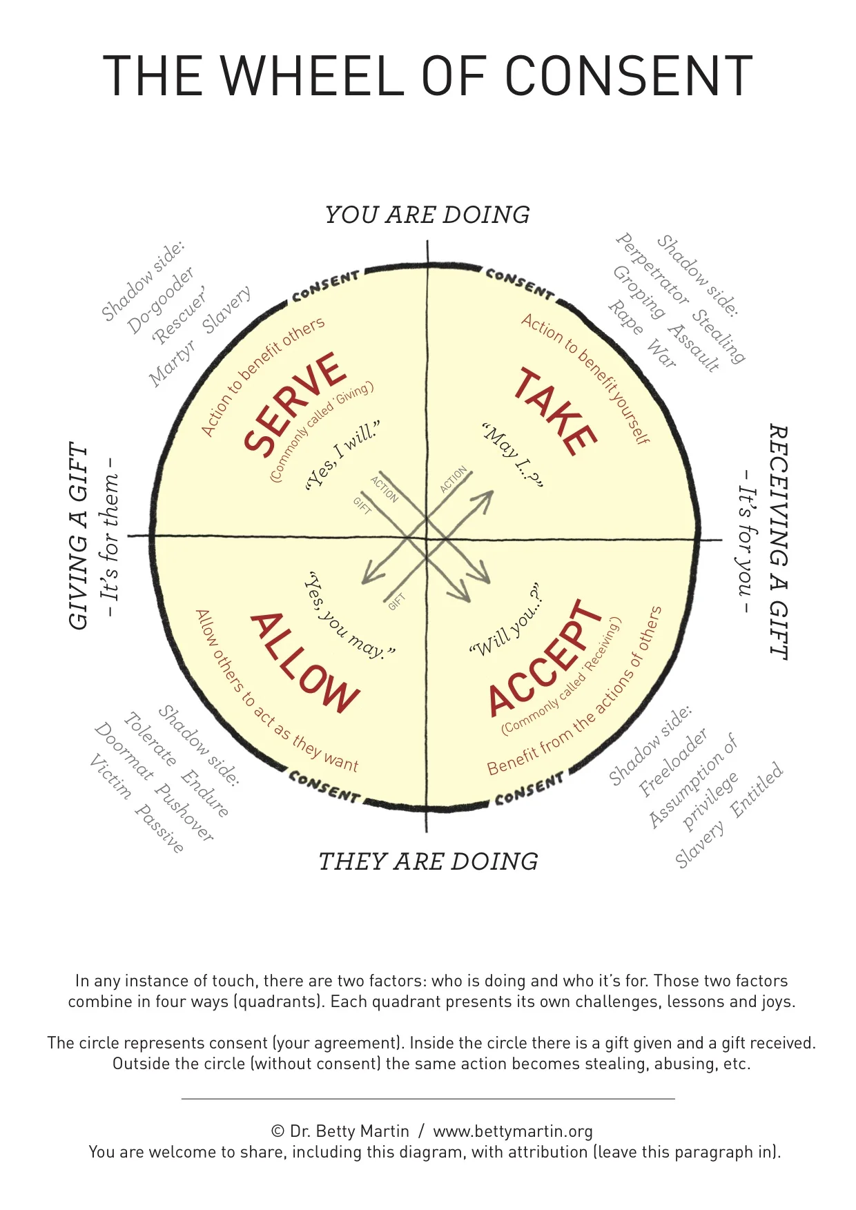 Consensual Touch™ Training - The Wheel of Consent, Glastonbury