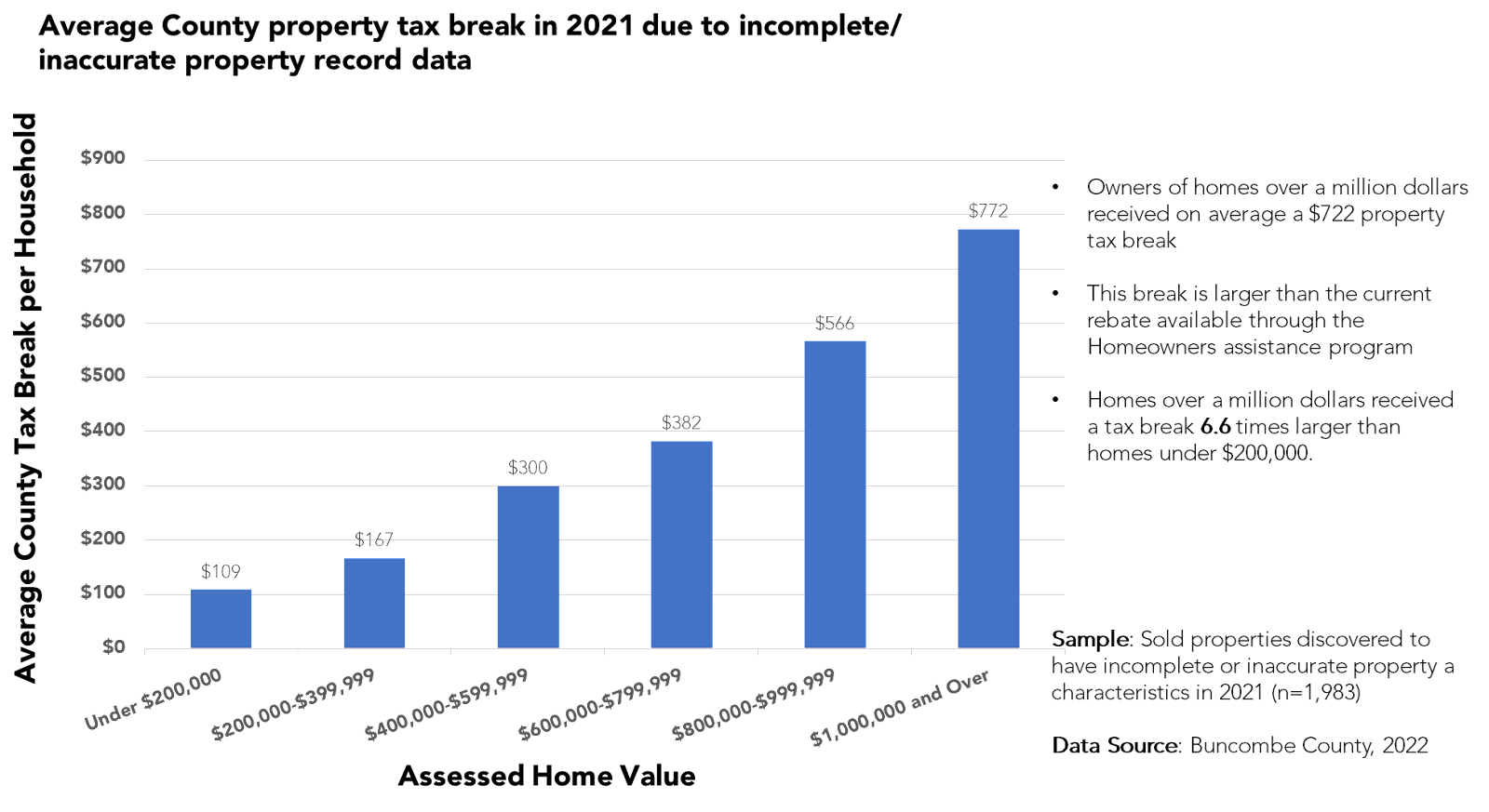 In County, NC, Billions of Dollars of Home Value Go Untaxed
