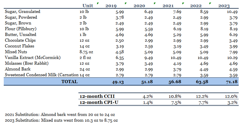 Christmas Cookie Inflation Index, 2023 Update
