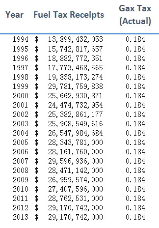 Actual fuel tax receipts since 1994