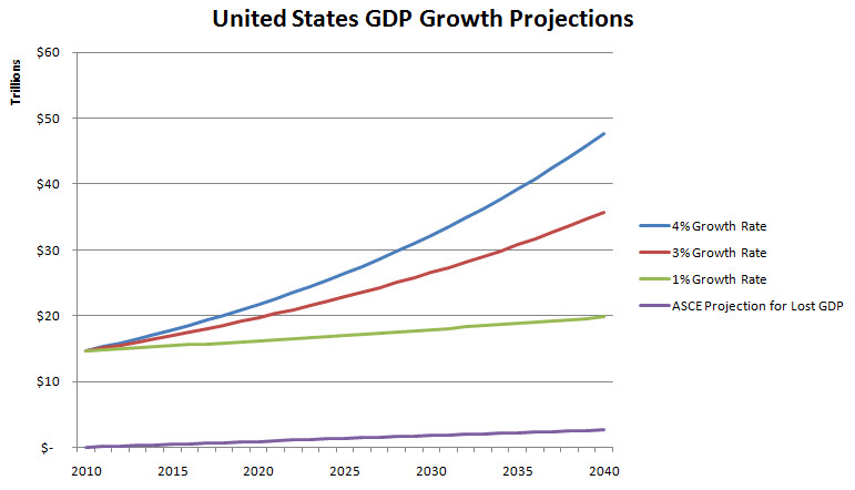 ASCE GDP Growth Projections.jpg