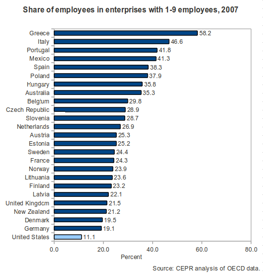Is there a correlation between the lack of small businesses in the United States and the suburban experiment?