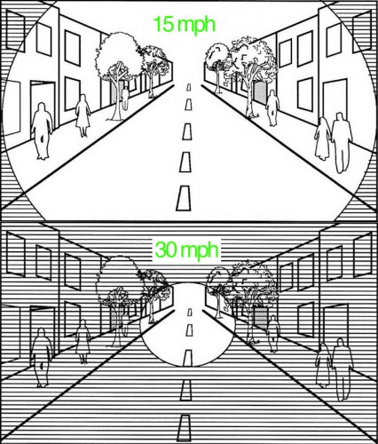 Visual perception at different speeds.