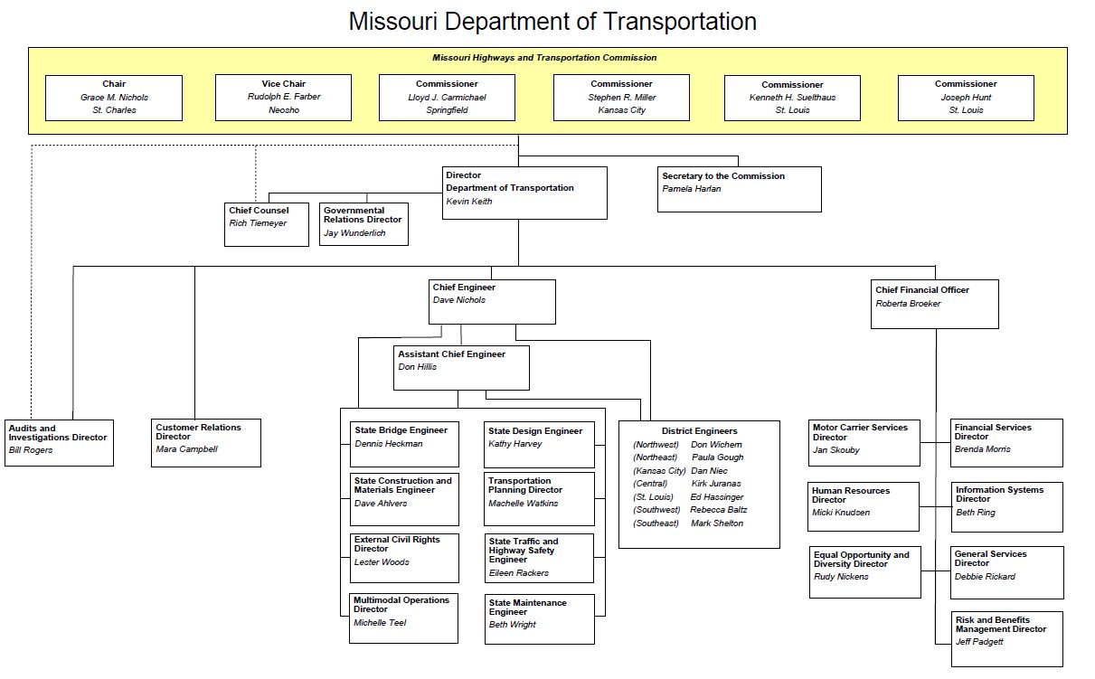 MoDOT's Ongoing Tantrum