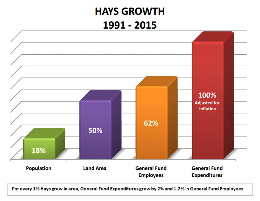 Something is not right with the model when the consumption rates of land, employees and expenditures is growing so much faster than population.