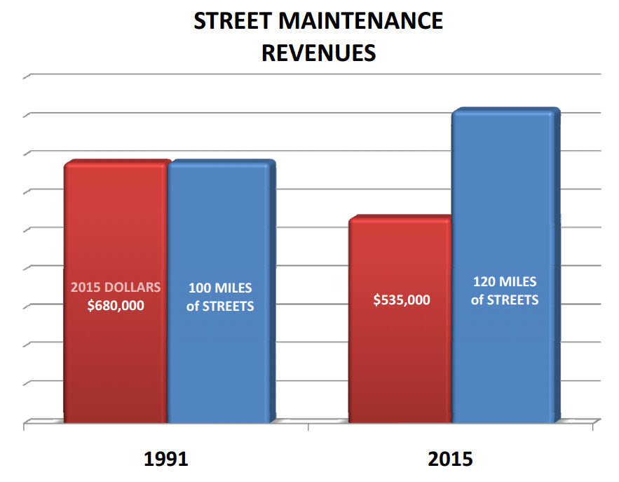 Twenty four years ago there was more money with fewer streets. Today it is the opposite; more streets to maintain on a smaller budget . There is a structural reason why Hays is struggling to maintain everything that has been built.