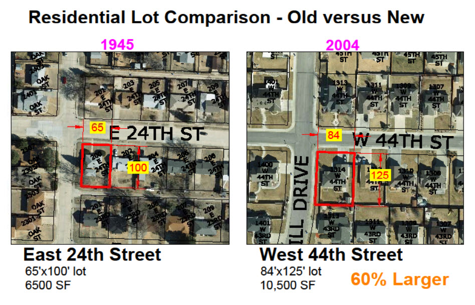 For a city, larger lots means a higher level of expense per property.