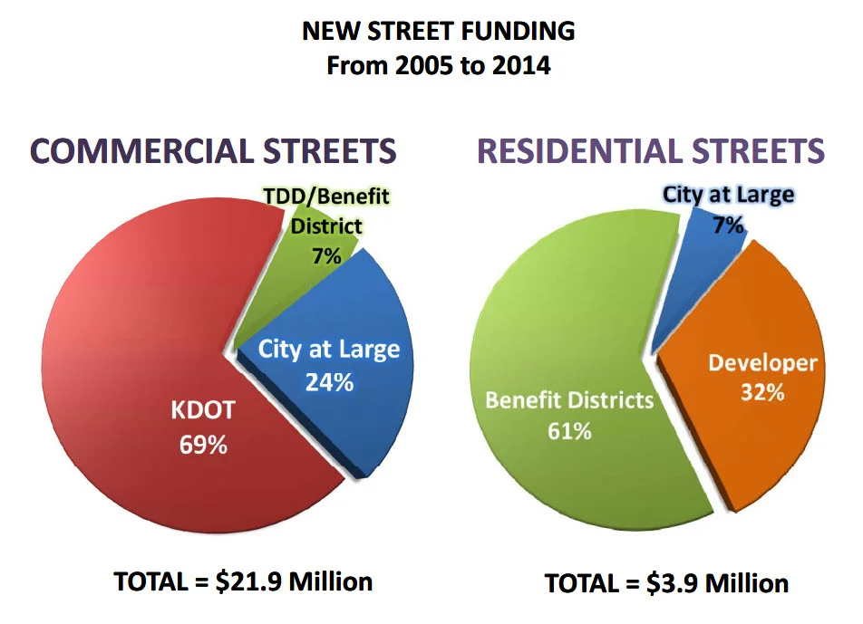 Hays is able to build new streets -- and get the new growth that comes along with it -- at relatively low cost to the city. Most of the heavy lifting for new construction is done by others. The maintenance bill that comes due a generation later is another matter.