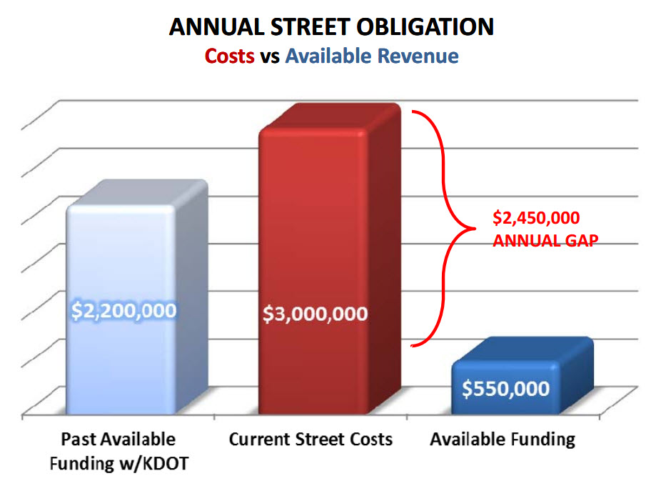 As the state funding diminishes (predictably), the city is left with the burden to maintain everything on their own. Their tax base in not productive enough to do that. This gap will continue to grow every year it is not addressed.