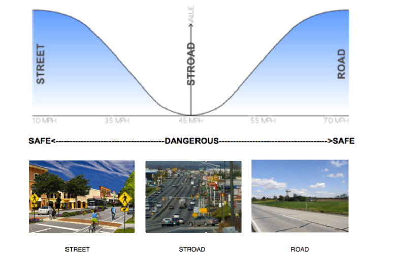 Officially dealing with stroads 