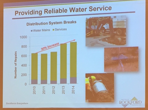 Slide from Water Division presentation, graph shows number of repairs to water system. -CITYSMITHS