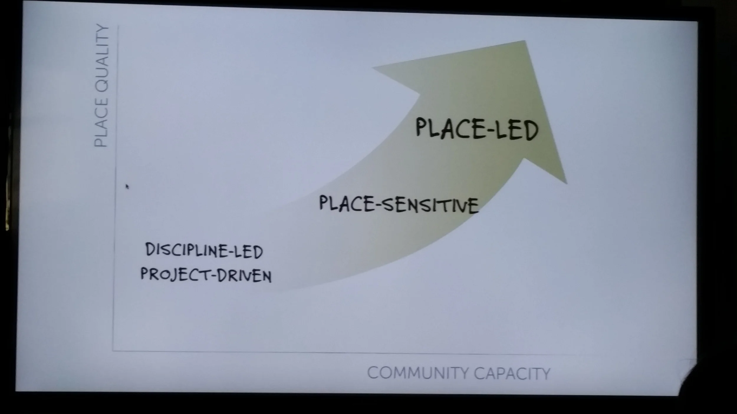 One of Fred Kent's slides suggesting that we get better places when we take our cues from the community. Chaotic but smart.