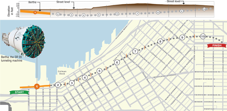 Bertha has made it about 4 blocks. About 8,000 feet to go. ( WSDOT )