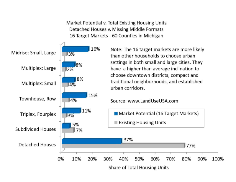 Missing Middle market potential slide from Jim Tischler of the Michigan State Housing Development Authority -&nbsp;http://www.michigan.gov/mshda