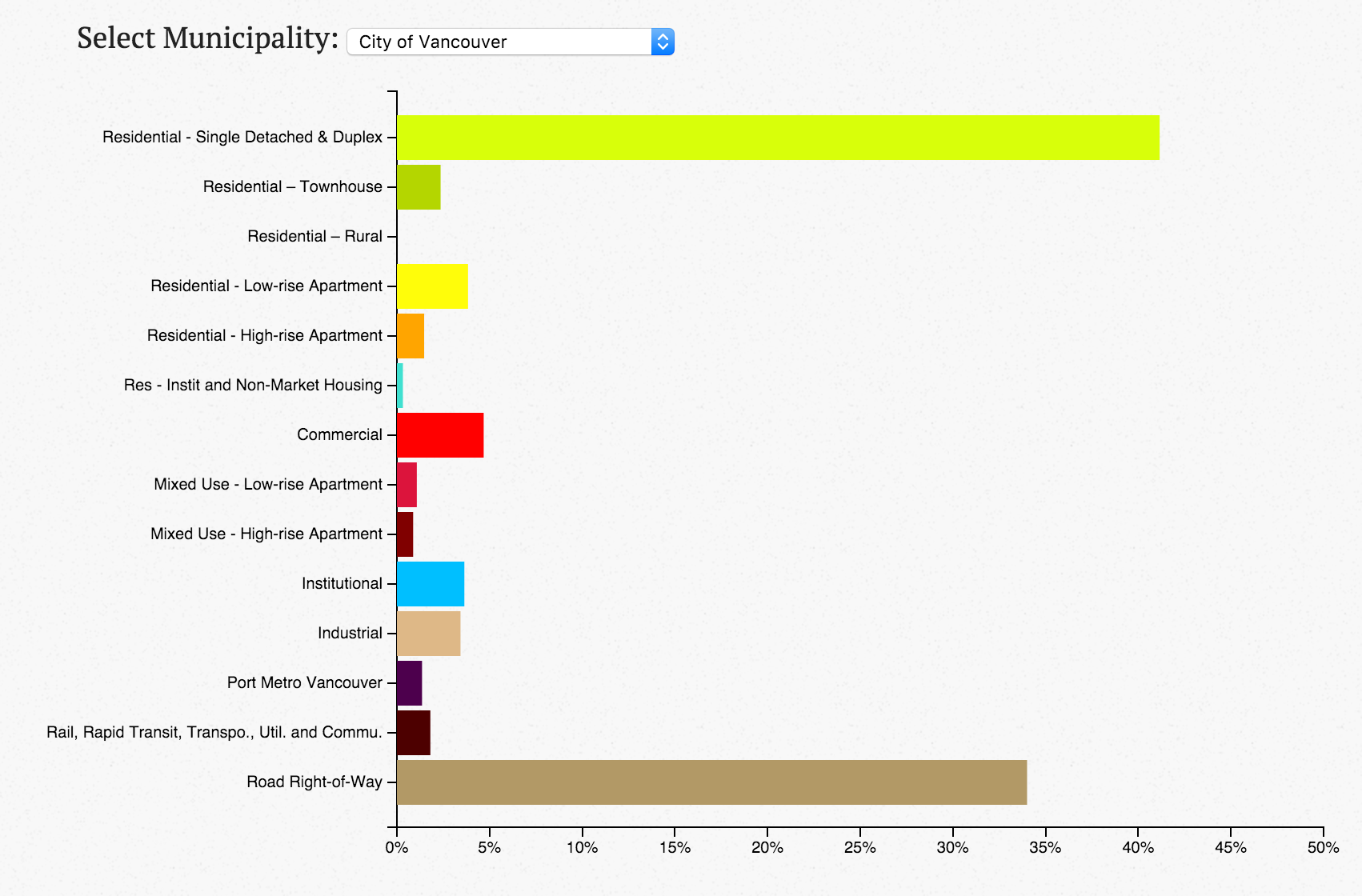 Built Area Land Use in the City of Vancouver (via MountainDoodles)