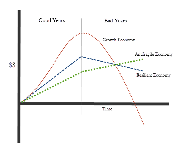 growth-resilient-antifragile-economy.jpg