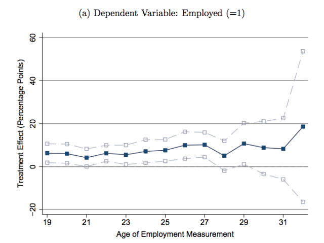 This chart shows that children who moved out of very low-income neighborhoods were about 5-10 percentage points more likely to be employed as adults. Click on the image to view larger.