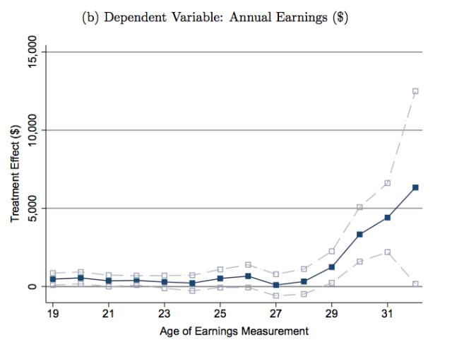 In this chart, you can see the growing earnings benefit to children who left very low-income neighborhoods in their adult years. Click on the image to view larger.