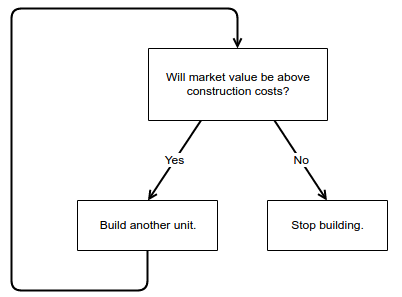 The decision tree of a property developer.