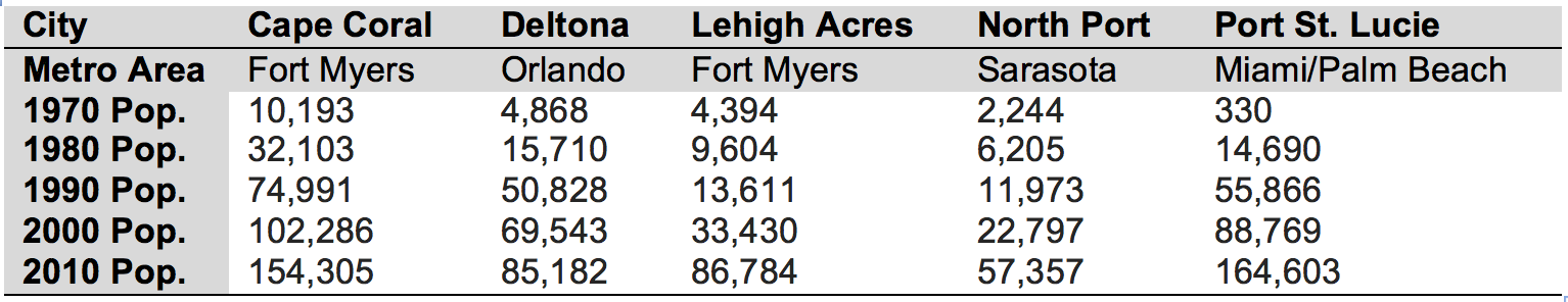 Source: US Census