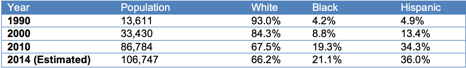 Source: US Census (1990, 2000, 2010) and American Community Survey (2014)