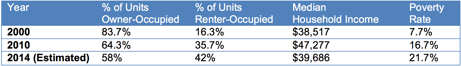 Source: US Census (2000 and 2010) and American Community Survey (2014)