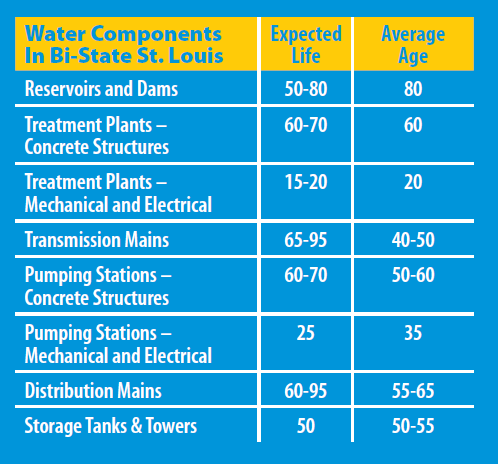 (From Our Aging Water Infrastructure report by the Metro Water Infrastructure Partnership)