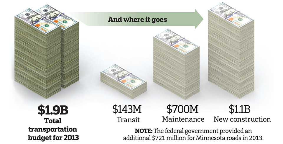 The Minnesota State Transportation Budget. (Source: Star Tribune)
