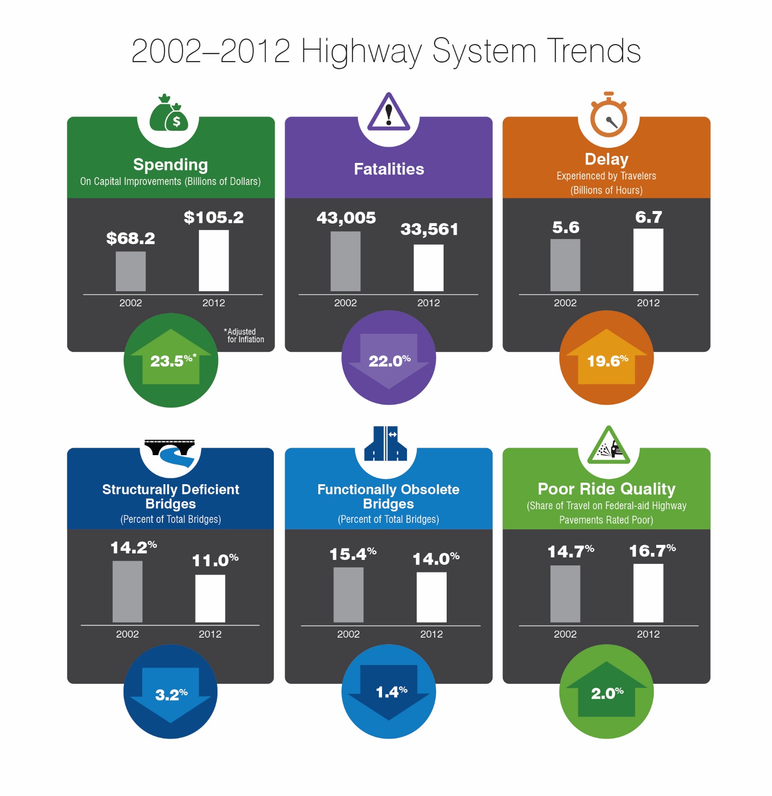 Source: Federal Highway Administration, 2015 Conditions and Performance report