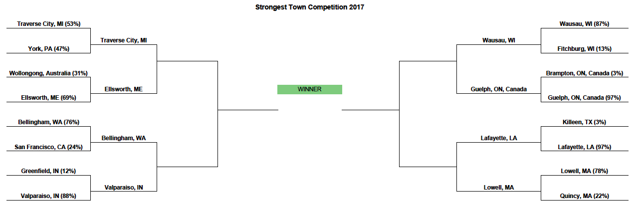 Here's Who Made it to the Next Round in the 2017 Strongest Town Contest