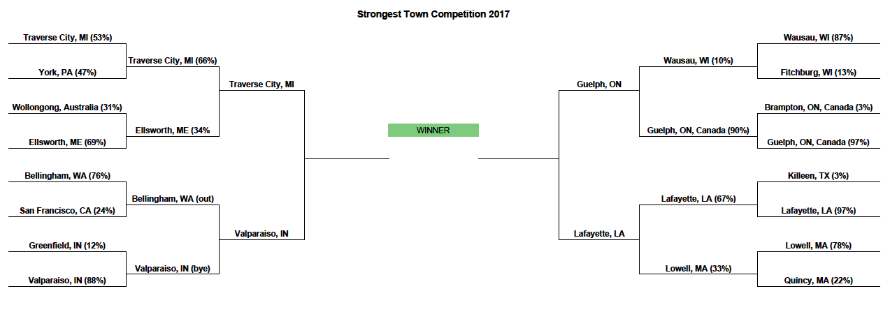 The Strongest Town Contest: Down to the Final Four