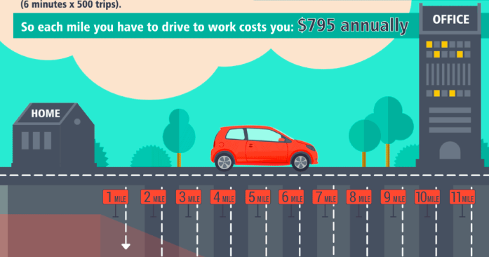 How Much Does Your Car Commute Actually Cost?