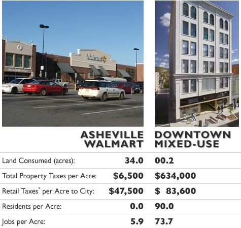 Source: Urban3 and Strong Towns