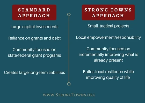 The Standard Approach vs. the Strong Towns Approach