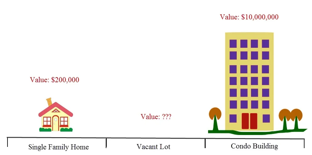 Revisiting: Distorted Housing Prices