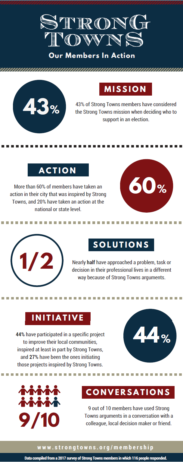 Infographic generously created by Strong Towns member Andrew Costaris. 