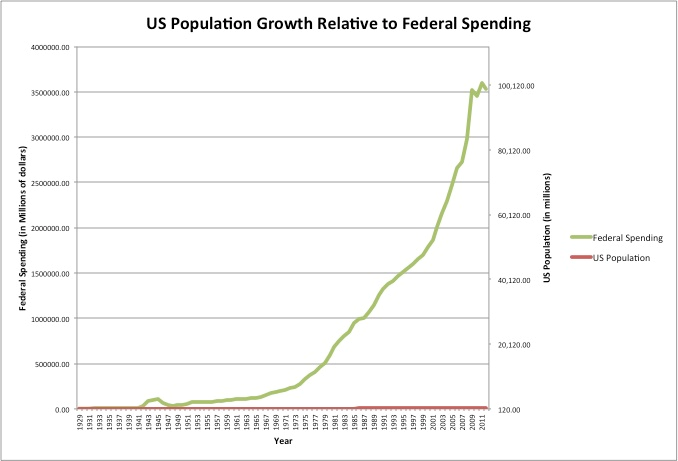 Federal government expenditures were much lower when the income tax was first introduced in 1913. Its impact on incentives within the economy has swelled along with it. (Source: Kung Fu Quip )