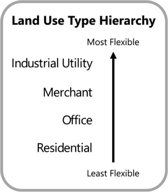 land use hierarchy.png