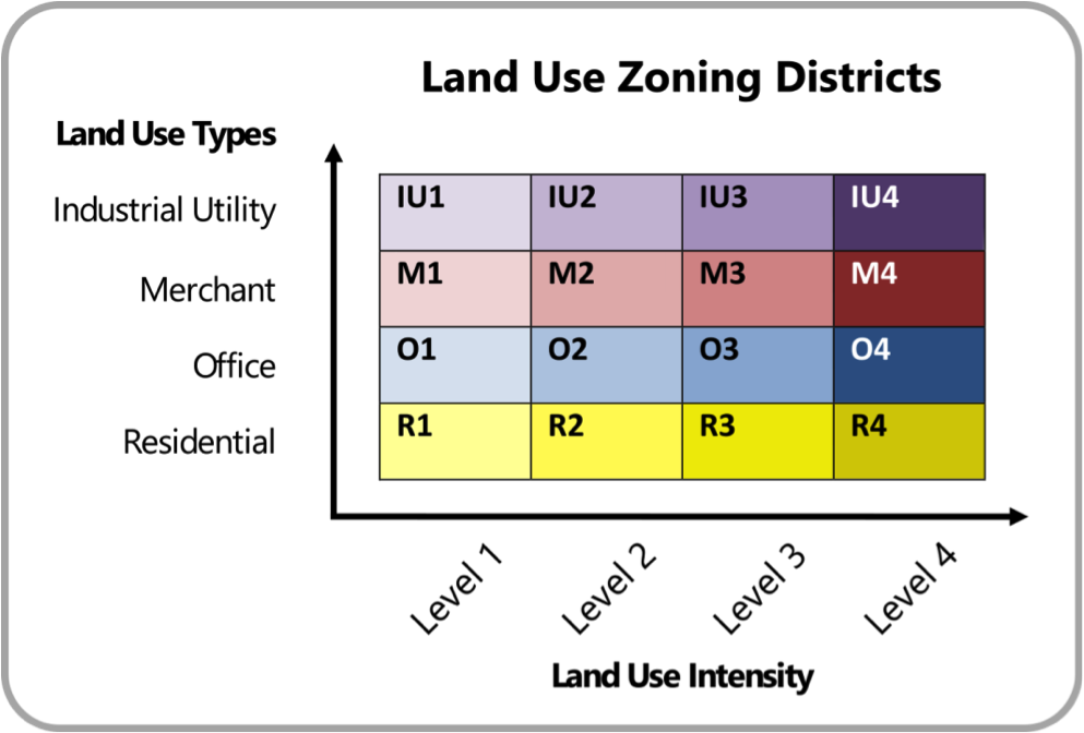 A Town Well Planned Hierarchical Zoning