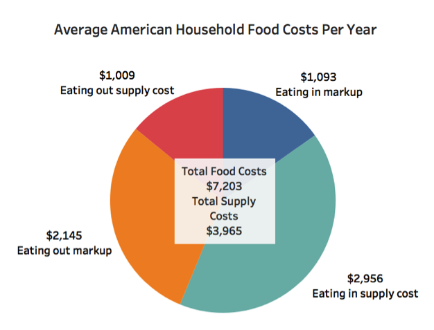 An average American household spends $7,203 on food each year. Of that amount, $3,905 covers the actual cost of the food before markup by food vendors. (Source: Bureau of Labor Statistics ) 