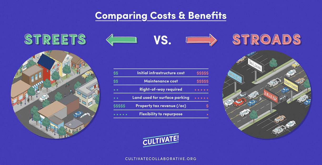 The True Cost of a Stroad