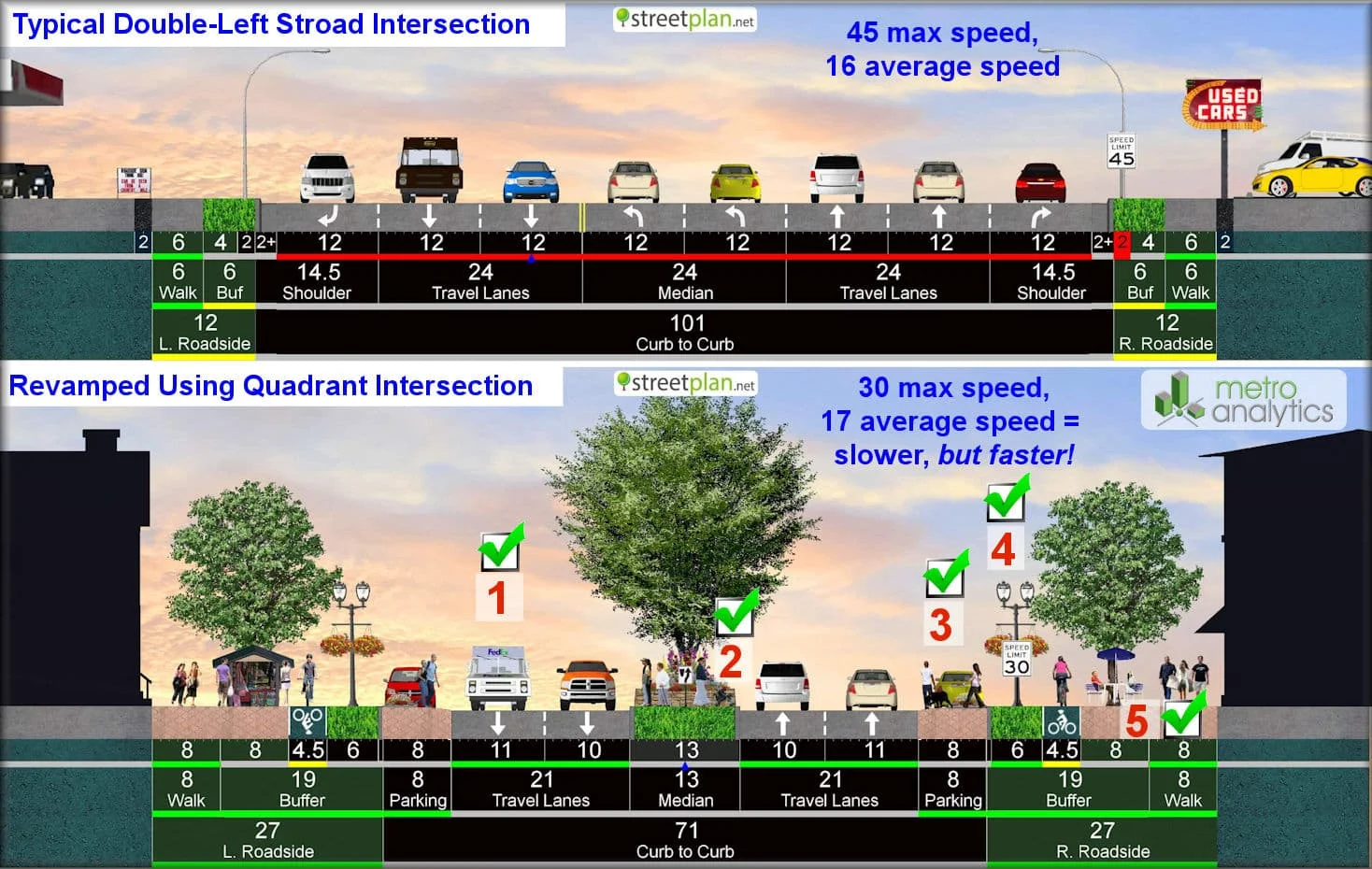 The Stroad-Taming Power of Quadrant Intersections